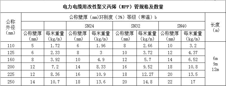 MPP電力電纜保護(hù)管